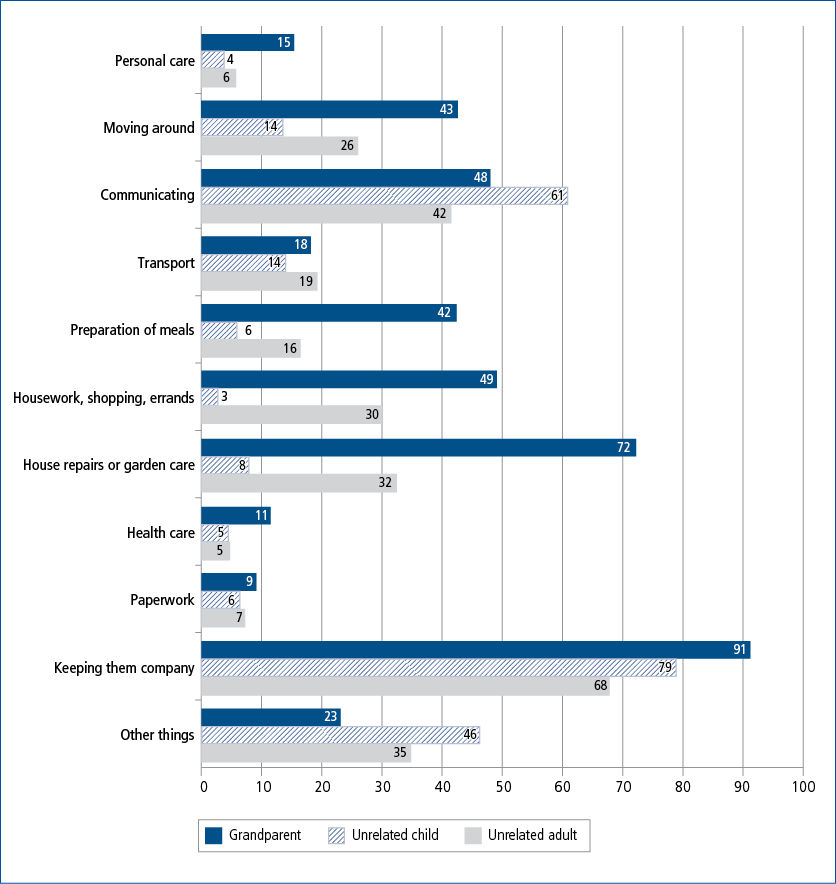 bar chart showing the type of assistance, by relationship to person being cared for (study child cares for a grandparent, unrelated child or unrelated adult who does not live with them) broken down by grandparent, unrelated child or unrelated adult