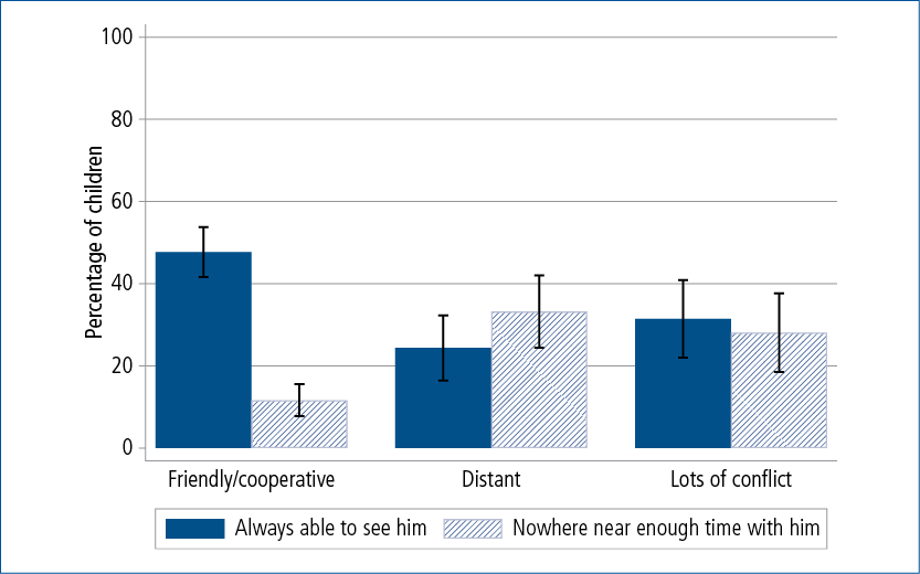 Figure 2.10: Proportions of children who reported they were able to see their non-resident father always or not enough, by perceived quality of inter-parental relationship, K cohort, Wave 5