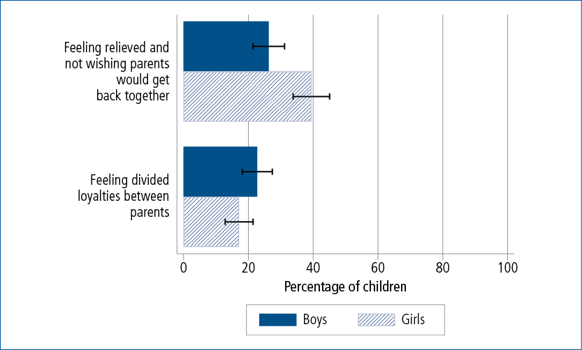 Figure 2.3: Proportions of children who felt relieved or had divided loyalties about their parents' separation, by child gender, K cohort, Wave 5