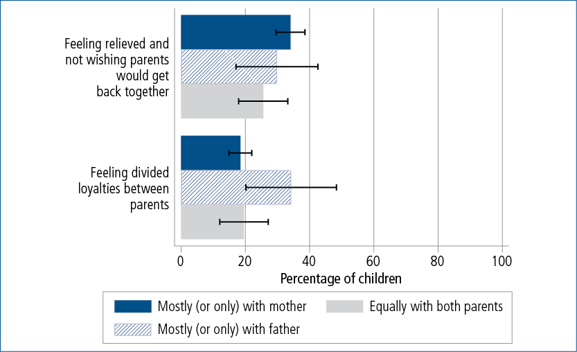 Figure 2.4: Proportions of children who felt relieved or had divided loyalties about their parents' separation, by children's reports of which parent they mostly lived with, K cohort, Wave 5