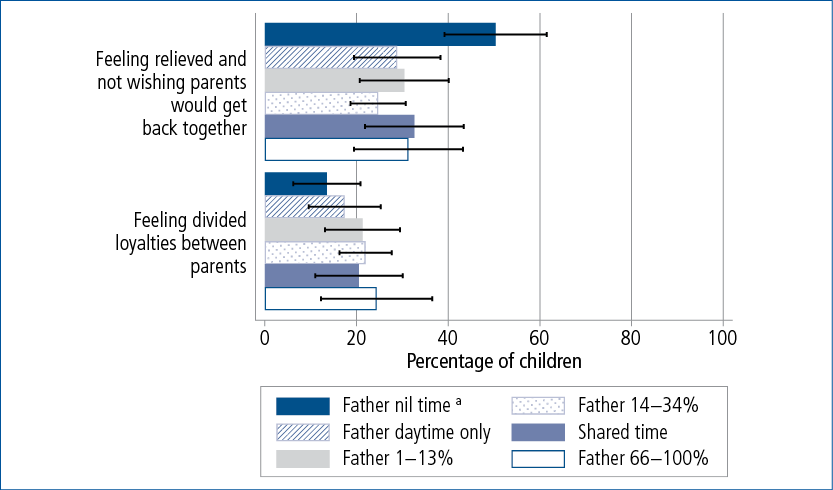 Figure 2.5: Proportions of children who felt relieved or had divided loyalties about their parents' separation, by care-time arrangements reported by their resident parent, K cohort, Wave 5