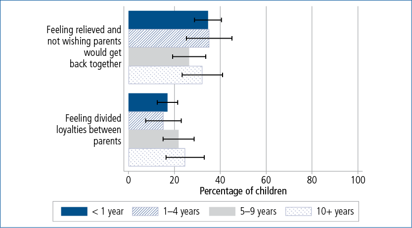 Figure 2.6: Proportions of children who felt relieved or had divided loyalties about their parents' separation, by their age at separation, K cohort, Wave 5