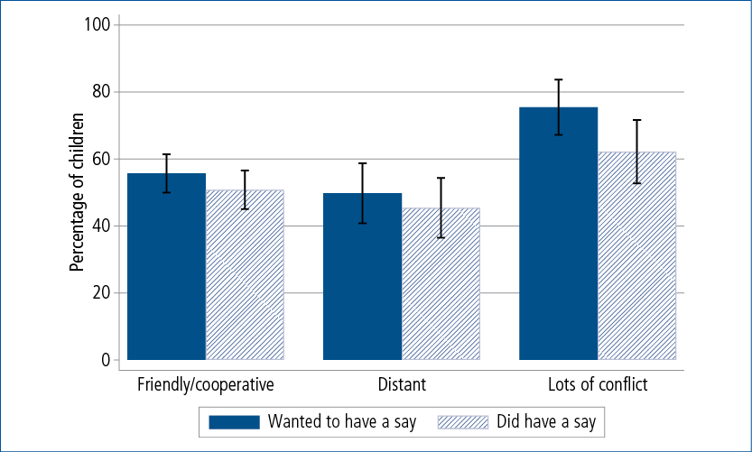 Figure 2.8: Proportions of children who wanted to or did have a say about their living arrangements, by perceived quality of inter-parental relationship, K cohort, Wave 5