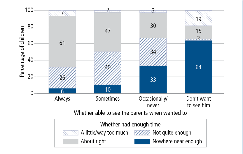 Figure 2.9: Children's reports about the time spent with their non-resident father, by whether they were able to see him when they wanted to, K cohort, Wave 5