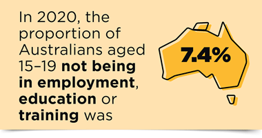 In 2020, the proportion of Australians aged 15-19 not being in employment, education or training was 7.4% (380x200px)