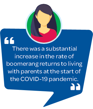 Quote: There was a substantial increase in the rate of boomerang returns to living with parents at the start of the COVID-19 pandemic.